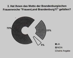 2004 – FrauenLand Brandenburg?!