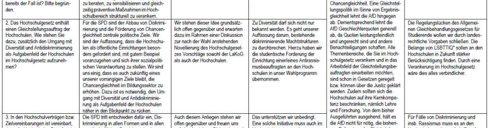 Gleichstellungsbeauftragte fragen, wie sich Brandenburger Parteien zu Gleichstellungsfragen positionieren